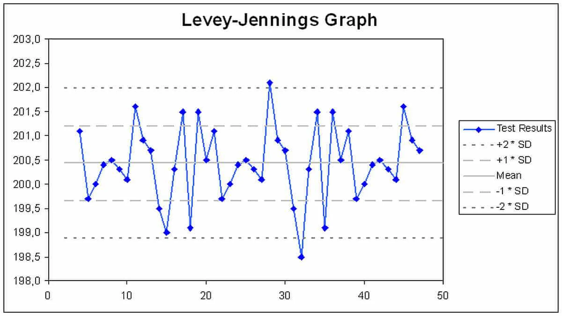 Levey-Jennings Chart