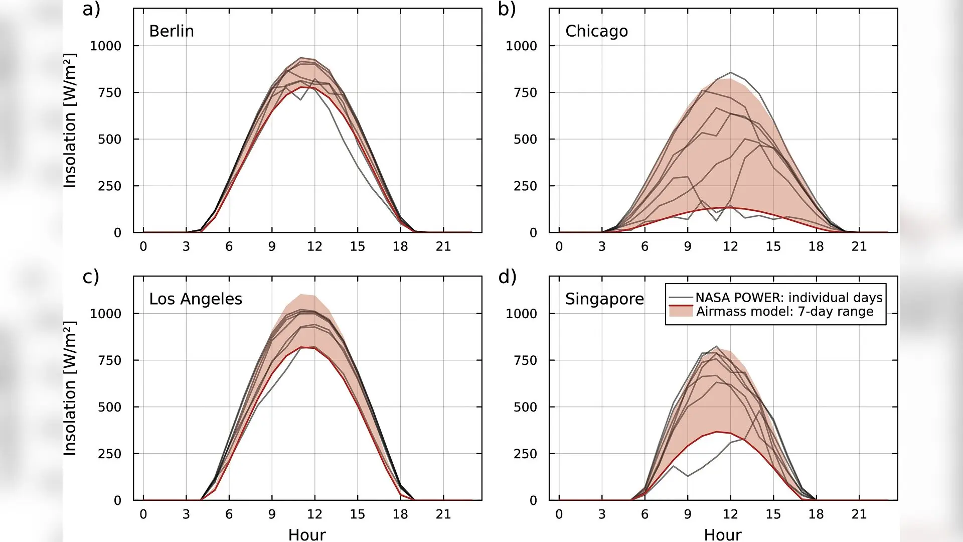 Future Climate Projections Reveal Traditional Windows Will Soon Cost Urban Buildings Dearly