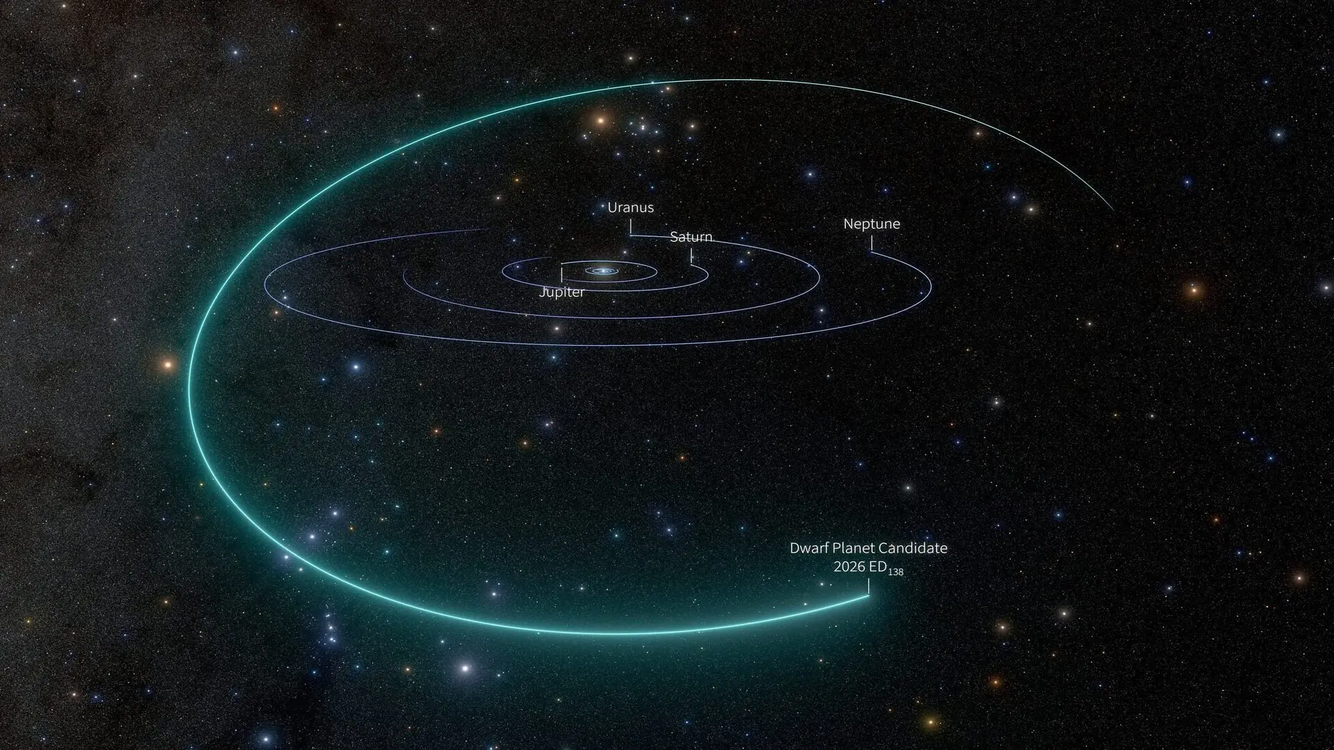 A view of the solar system traces the orbit of dwarf planet candidate 2026 ED138. The distant object was discovered in data from the NSF–DOE Vera C. Rubin Observatory’s Simonyi Survey Telescope. (CREDIT: NASA/Goddard Space Flight Center Scientific Visualization Studio. Gaia DR2: ESA/Gaia/DPAC)