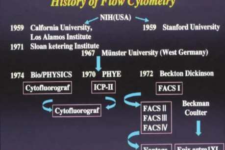 History of Flow Cytometry.