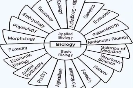 Branches of Biology