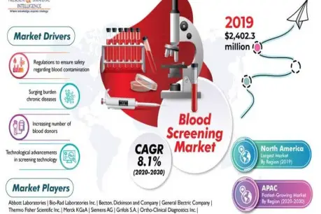 Blood Screening Market