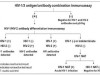 Status of laboratory testing for HIV