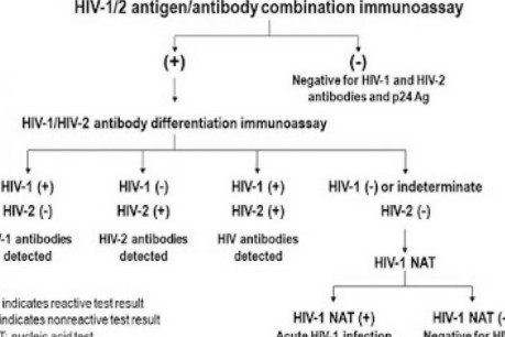Status of laboratory testing for HIV